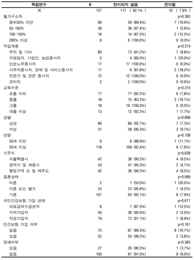 맞춤형연구DB에서의 암 전이율(폐암)