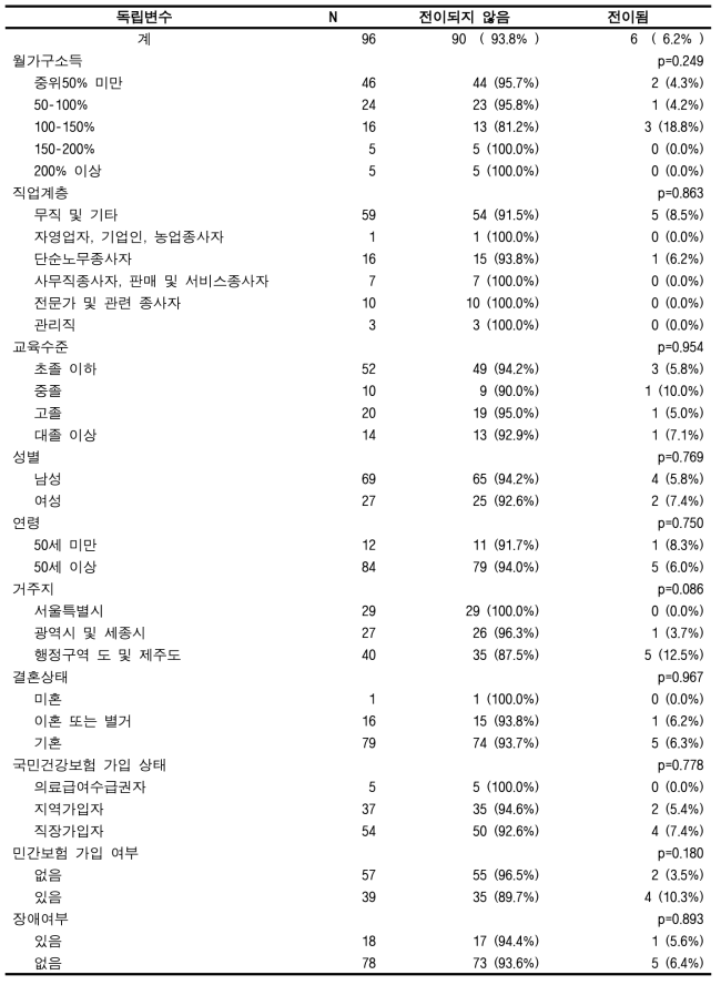 맞춤형연구DB에서의 암 전이율(간암)