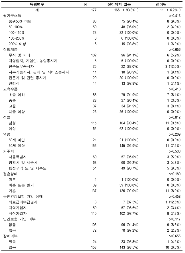 맞춤형연구DB에서의 암 전이율(위암)