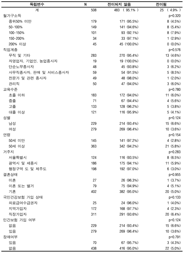 맞춤형연구DB에서의 암 전이율(기타암)