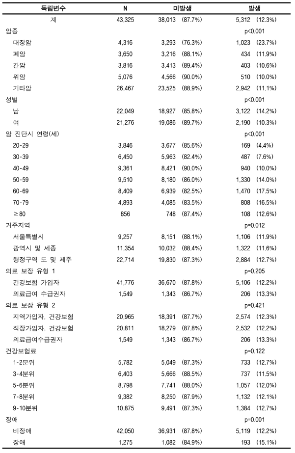 암 전이발생율 (전체암, 성인)