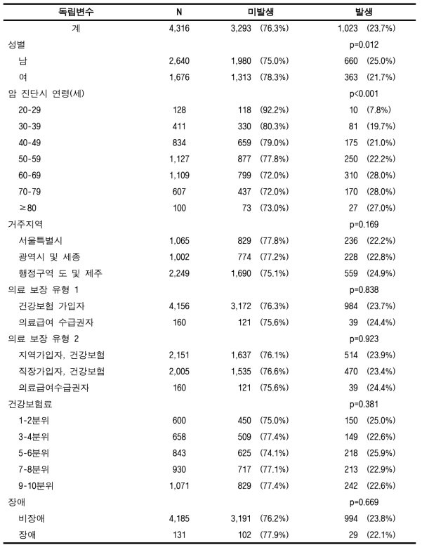 암 전이발생율 (대장암, 성인)