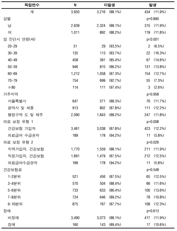 암 전이발생율 (폐암, 성인)