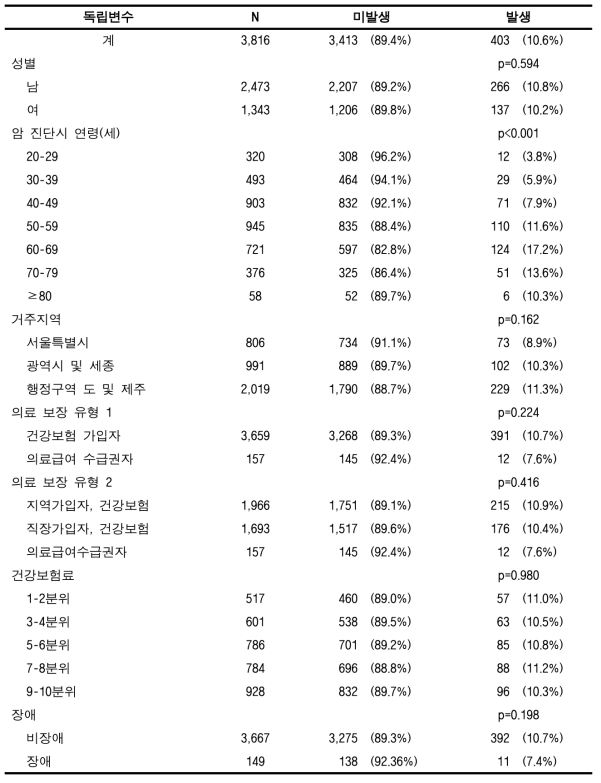 암 전이발생율 (간암, 성인)