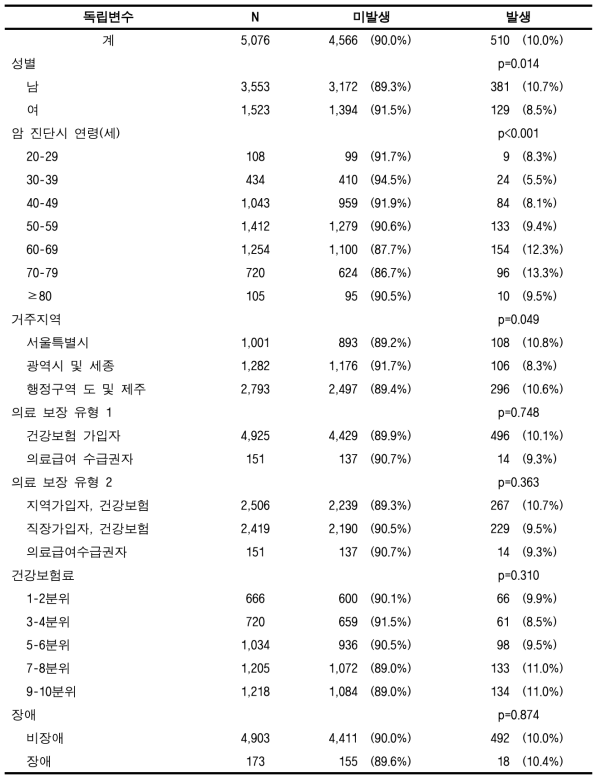 암 전이발생율 (위암, 성인)