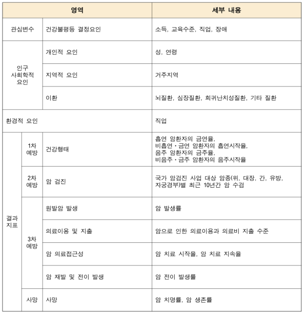 암의 예방, 발생, 사망, 의료서비스 접근성, 중증질환 보장성 강화 정책 효과에서의 건강불평 등 결정요인 및 결과 지표 개념도