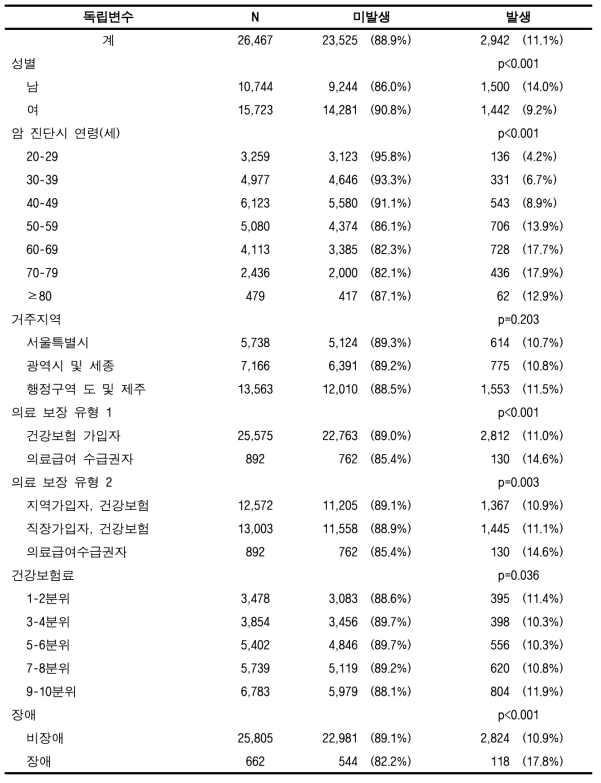 암 전이발생율 (기타암, 성인)