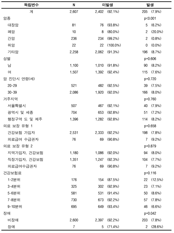 암 전이발생율 (전체암, 소아청소년)