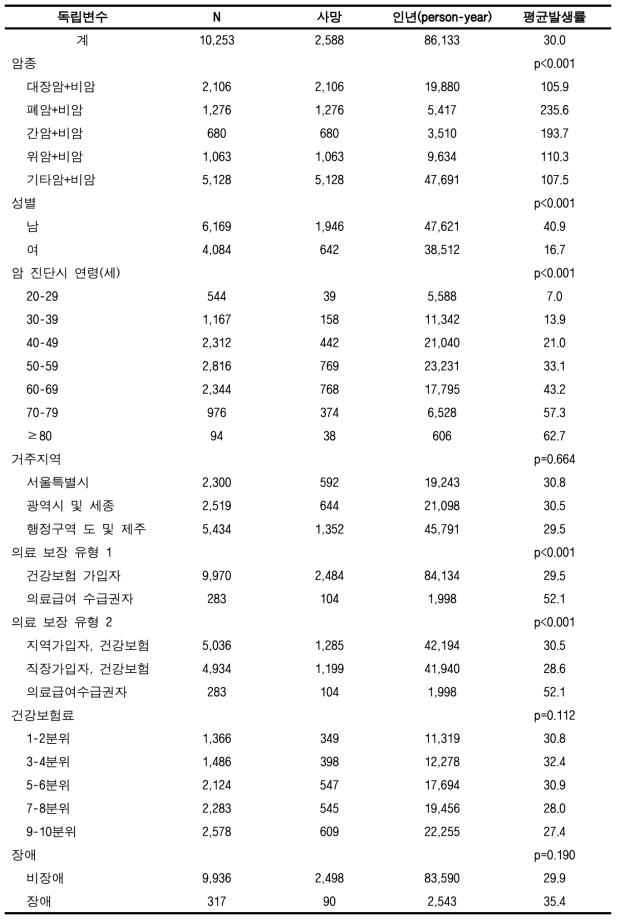 암 치명률 (전체암, 성인)