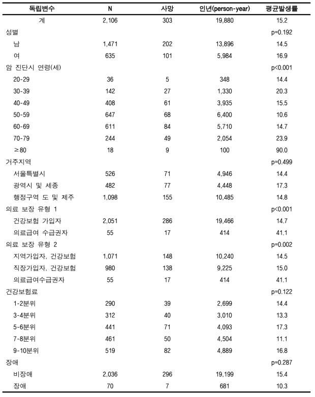 암 치명률 (대장암, 성인)