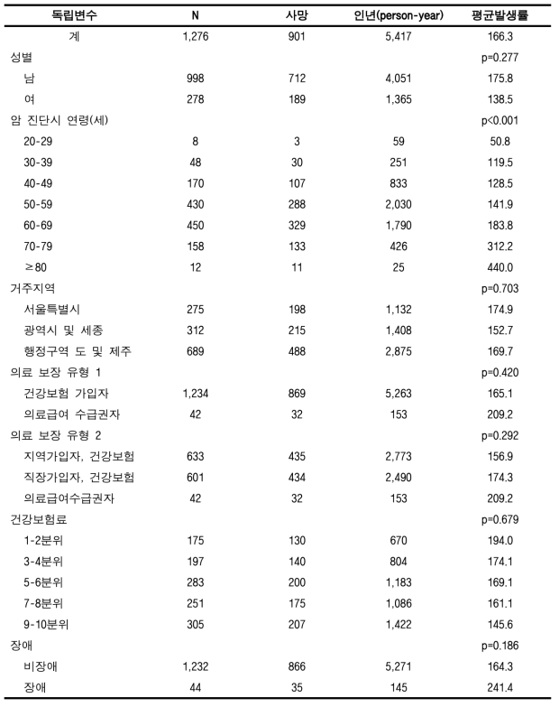 암 치명률 (폐암, 성인)