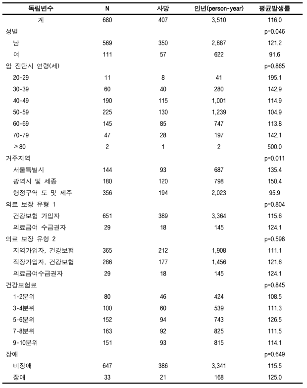 암 치명률 (간암, 성인)