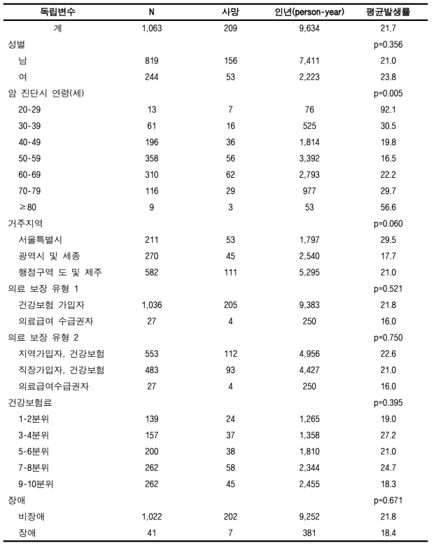 암 치명률 (위암, 성인)