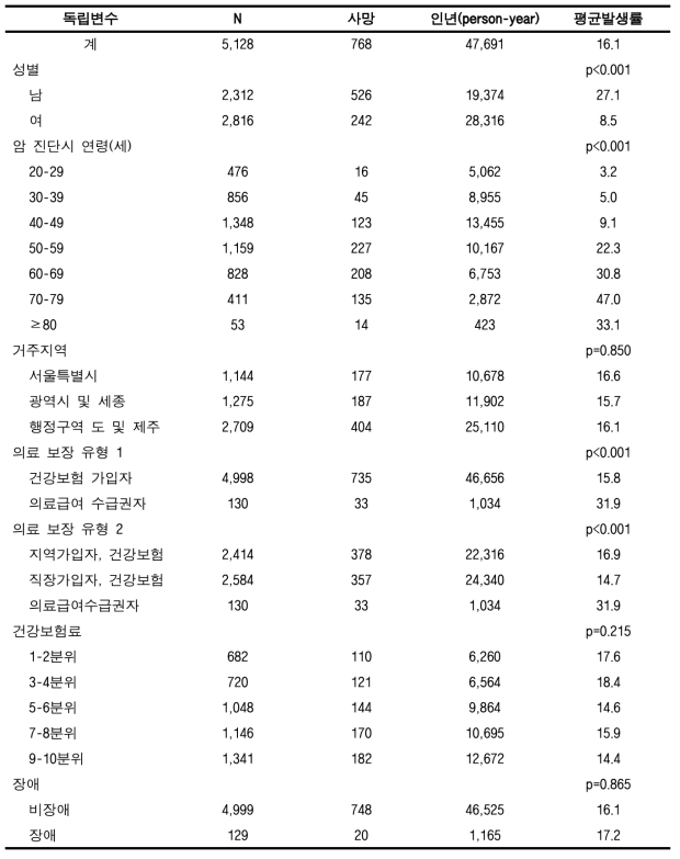 암 치명률 (기타암, 성인)