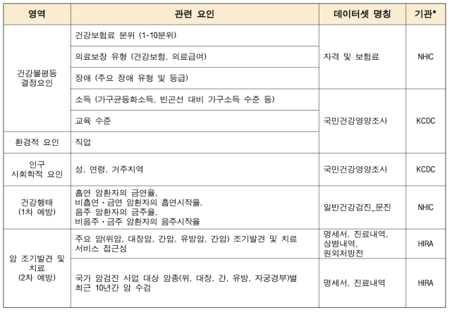 암의 예방, 발생, 사망, 의료서비스 접근성, 중증질환 보장성 강화 정책 효과에서의 건강불평등 결정 요인과 관련 요인 및 해당 데이터셋