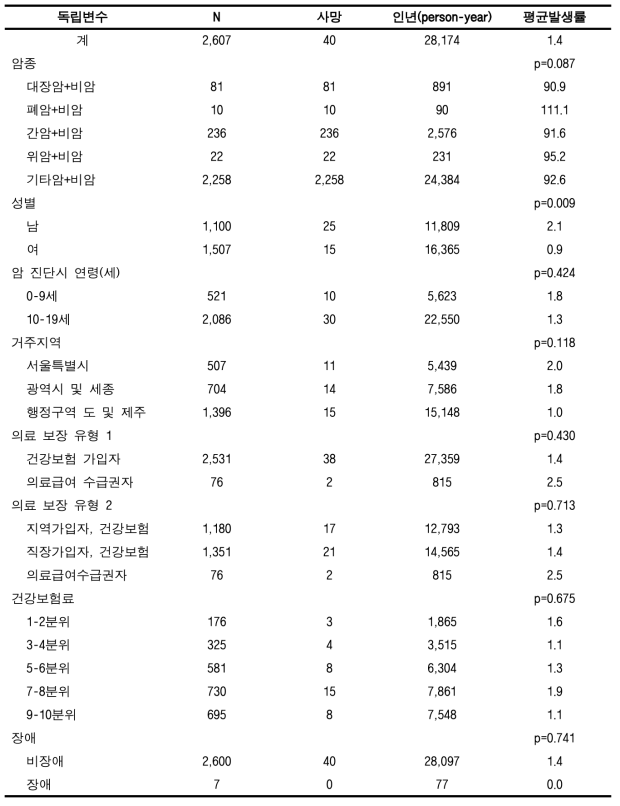 암 치명률 (전체암, 소아청소년)