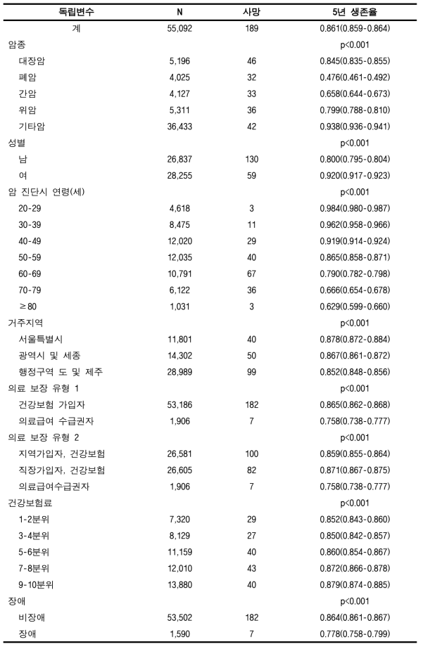 암 5년 생존율 (전체암, 성인)