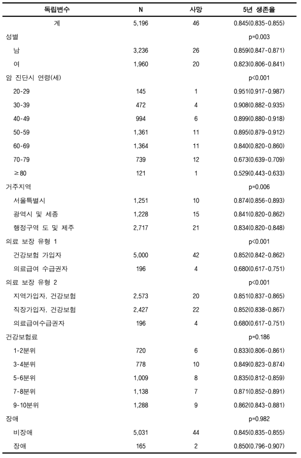 암 5년 생존율 (대장암, 성인)