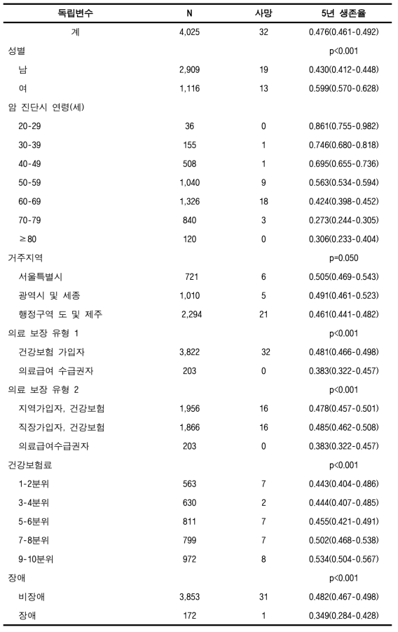 암 5년 생존율 (폐암, 성인)