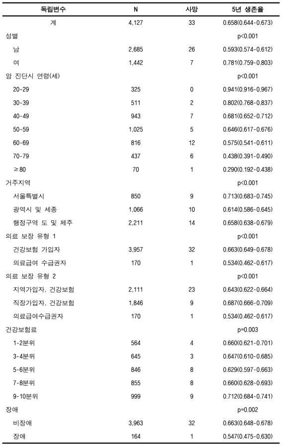 암 5년 생존율 (간암, 성인)