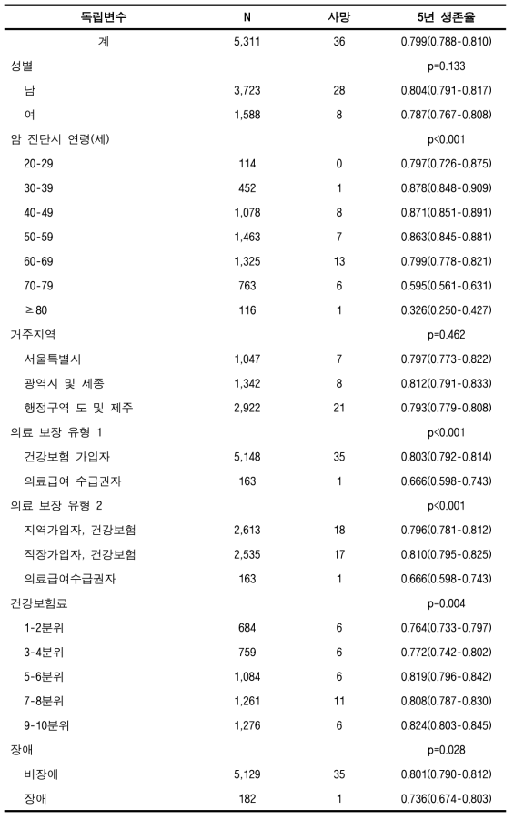 암 5년 생존율 (위암, 성인)