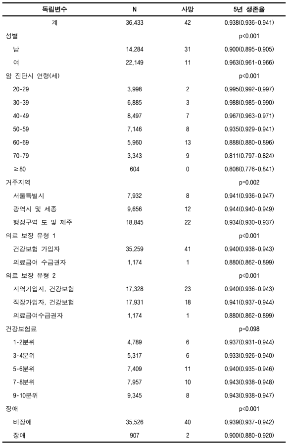 암 5년 생존율 (기타암, 성인)