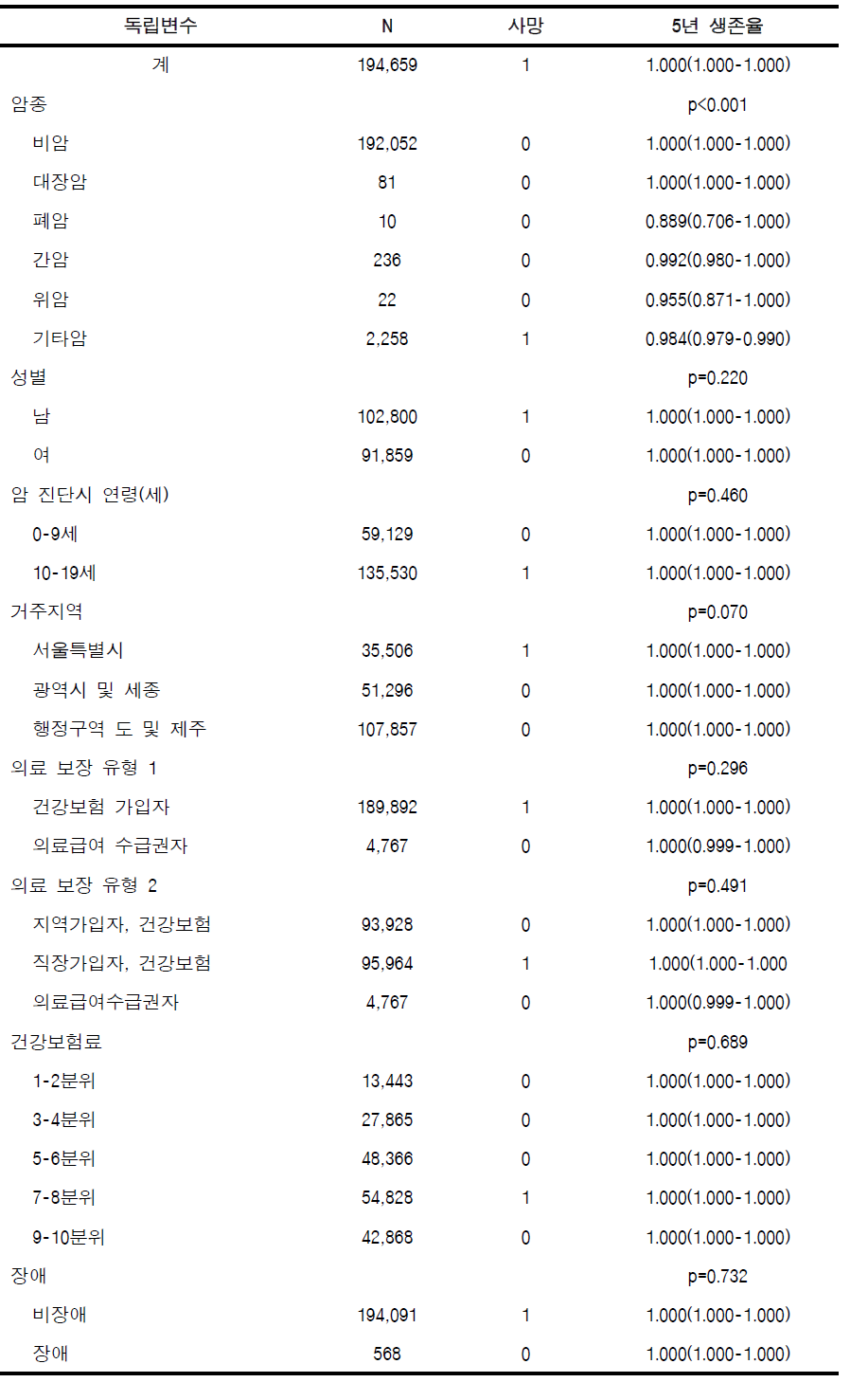 암 5년 생존율 (전체암, 소아청소년)