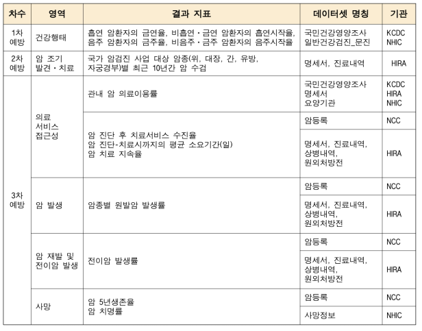 암의 예방, 발생, 사망, 의료서비스 접근성, 중증질환 보장성 강화 정책 효과에서의 건강불평등 수준을 평가하기 위한 결과 지표 및 해당 데이터셋