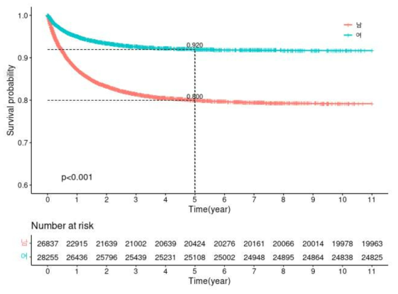 전체암, 성별 별 생존곡선