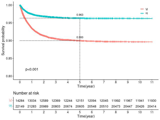 기타암, 성별 별 생존곡선