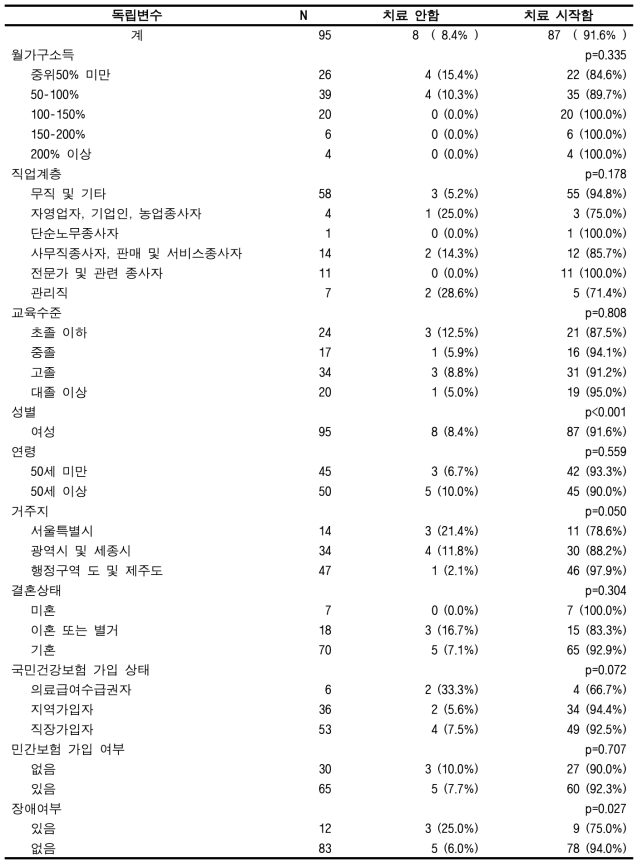 맞춤형연구DB에서의 암 치료시작율(유방암)