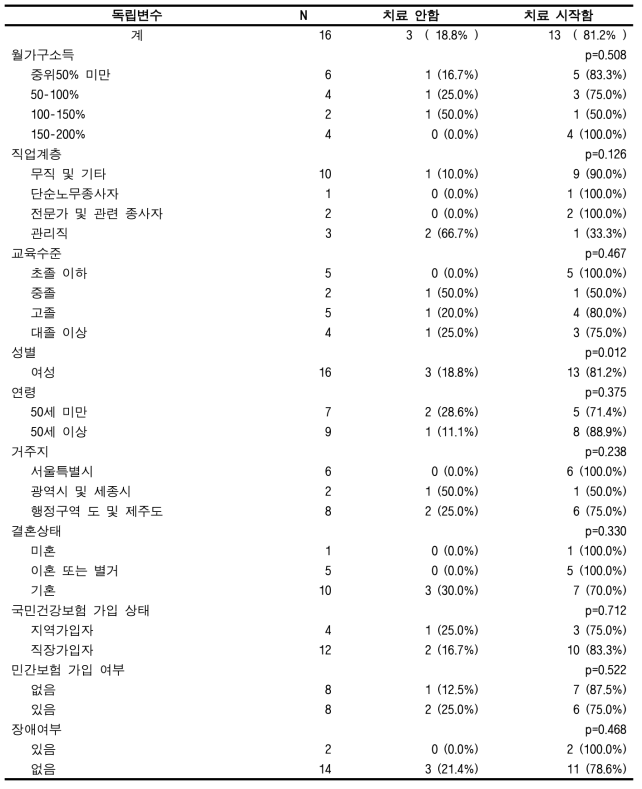 맞춤형연구DB에서의 암 치료시작율(자궁경부암)