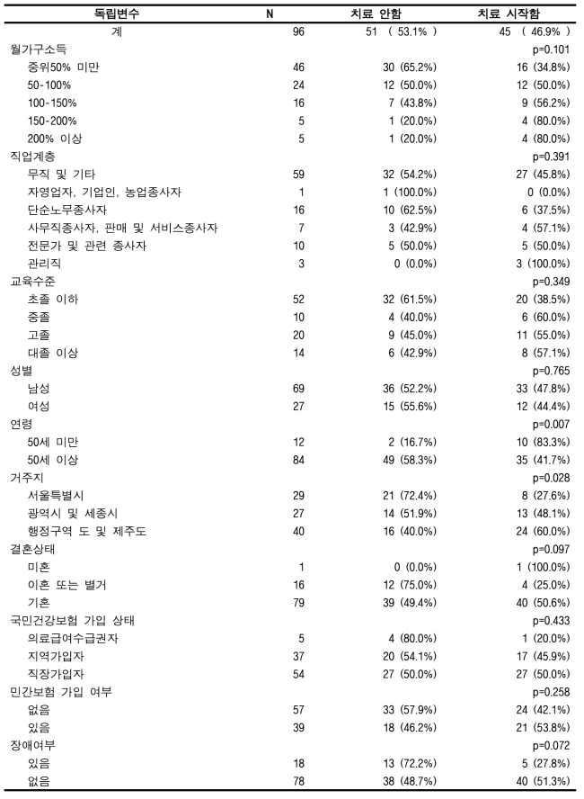 맞춤형연구DB에서의 암 치료시작율(간암)