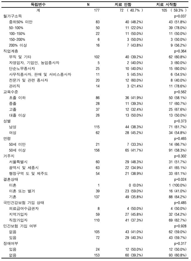 맞춤형연구DB에서의 암 치료시작율(위암)