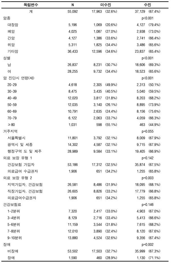 암 치료시작율(전체암, 성인)