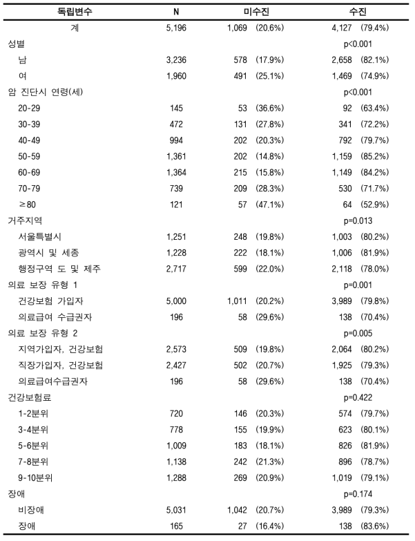 암 치료시작율(대장암, 성인)