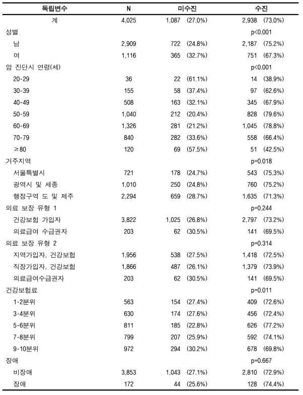 암 치료시작율(폐암, 성인)