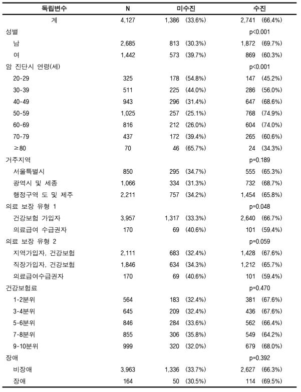 암 치료시작율(간암, 성인)