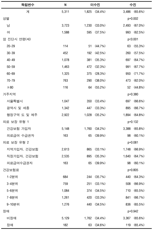 암 치료시작율(위암, 성인)