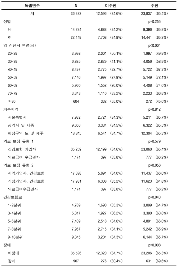 암 치료시작율(기타암, 성인)