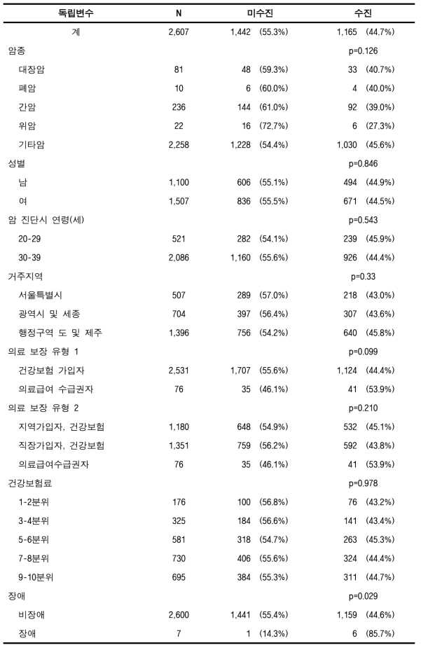 암 치료시작율(전체암, 소아청소년)