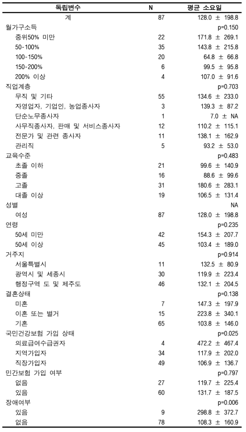 맞춤형연구DB에서의 암 진단 후 첫 치료시까지의 평균 소요일(유방암)