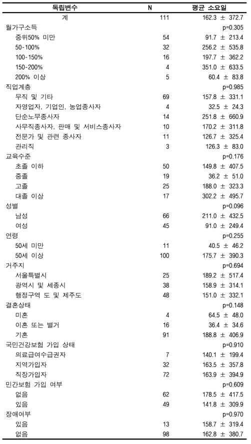 맞춤형연구DB에서의 암 진단 후 첫 치료시까지의 평균 소요일(대장암)