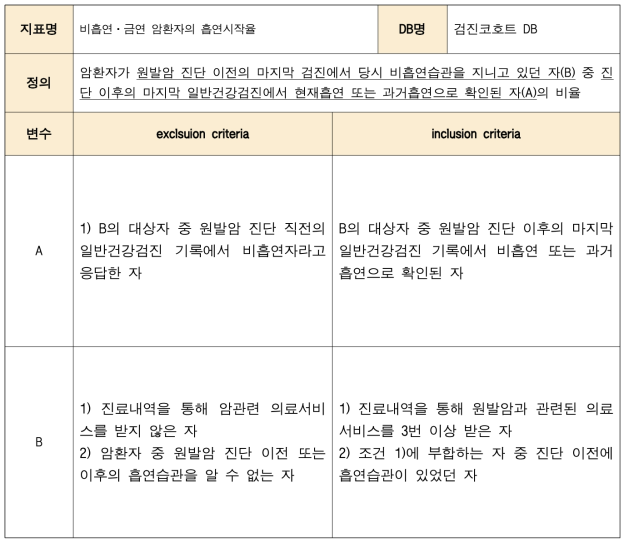 비흡연·금연 암환자의 흡연시작율의 개요