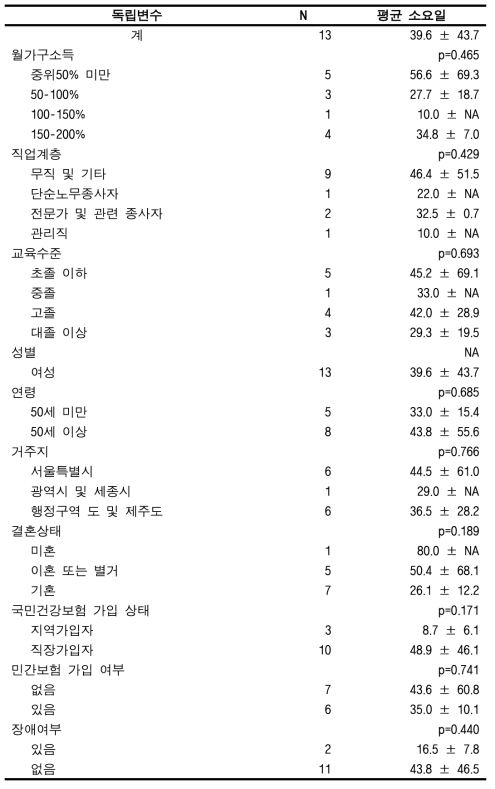 맞춤형연구DB에서의 암 진단 후 첫 치료시까지의 평균 소요일(자궁경부암)