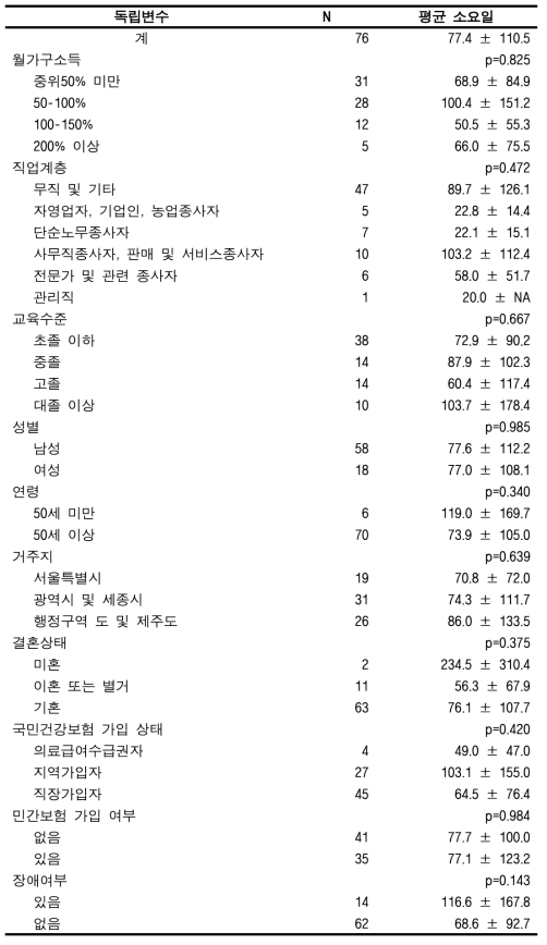 맞춤형연구DB에서의 암 진단 후 첫 치료시까지의 평균 소요일(폐암)