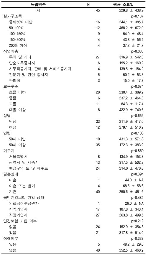 맞춤형연구DB에서의 암 진단 후 첫 치료시까지의 평균 소요일(간암)