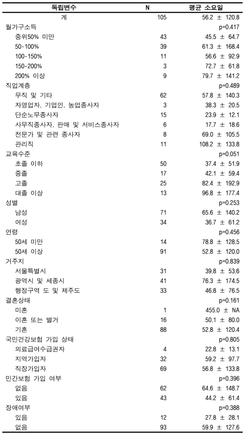 맞춤형연구DB에서의 암 진단 후 첫 치료시까지의 평균 소요일(위암)