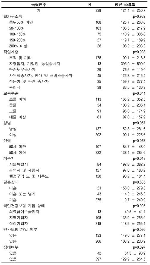 맞춤형연구DB에서의 암 진단 후 첫 치료시까지의 평균 소요일(기타암)