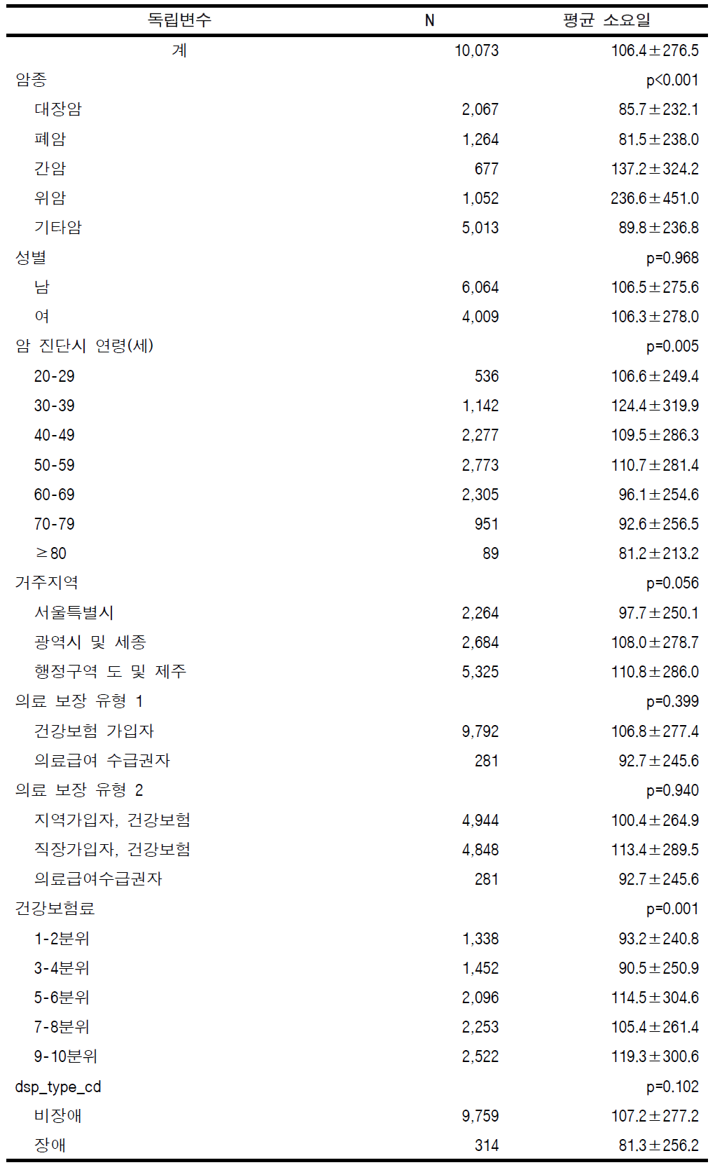 표본코호트DB에서의 암 진단 후 첫 치료시까지의 평균 소요일 (전체암, 성인)